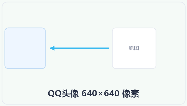 QQ头像 640×640 像素 示意图
