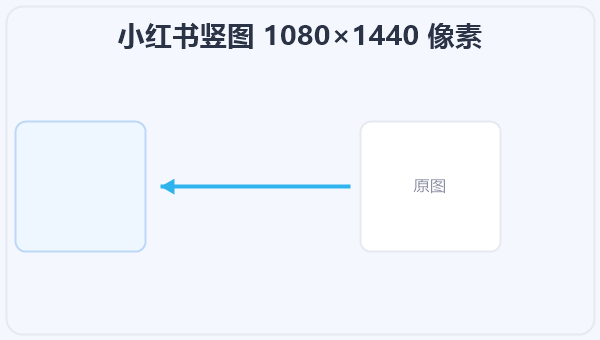 小红书竖图 1080×1440 像素 示意图