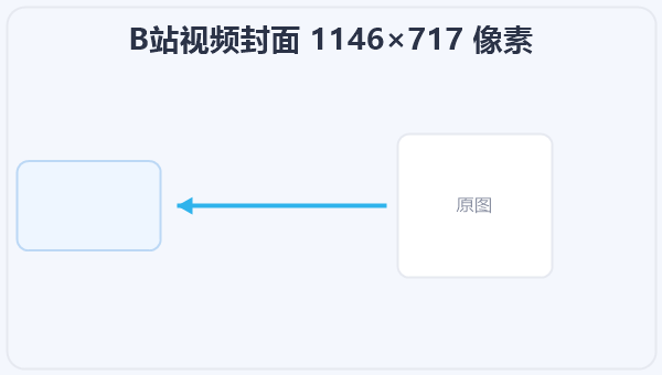 B站视频封面 1146×717 像素 示意图