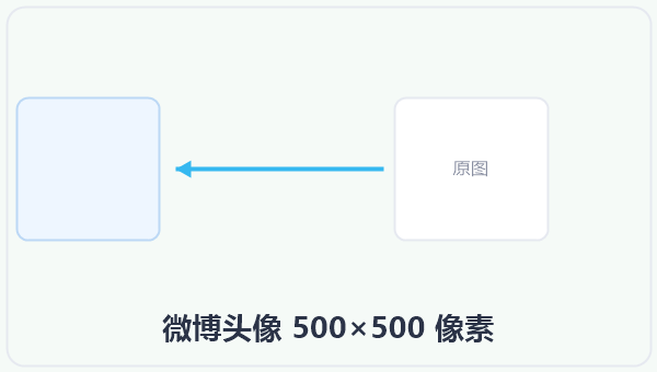 微博头像 500×500 像素 示意图