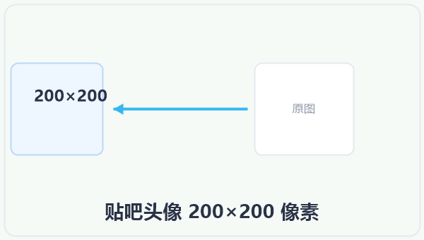 贴吧头像 200×200 像素 示意图