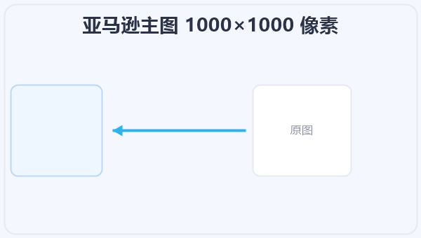 亚马逊主图 1000×1000 像素 示意图