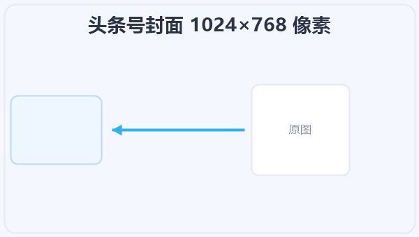 头条号封面 1024×768 像素 示意图