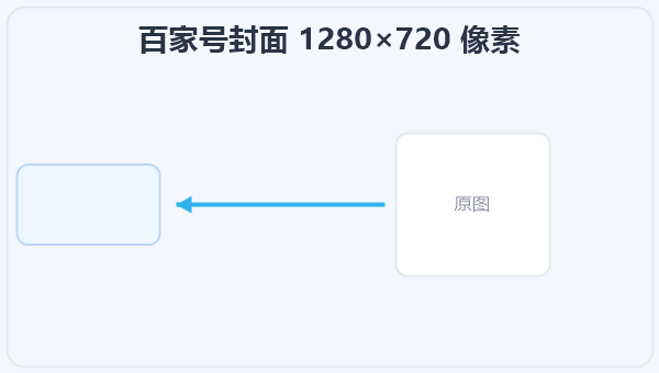 百家号封面 1280×720 像素 示意图