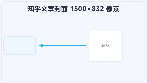 知乎文章封面 1500×832 像素 示意图