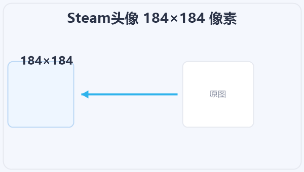 Steam头像 184×184 像素 示意图