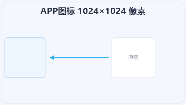 APP图标 1024×1024 像素 示意图