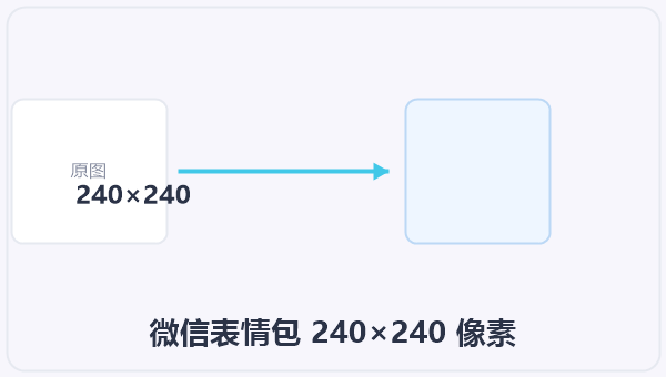 微信表情包 240×240 像素 示意图