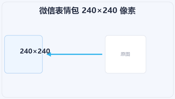 微信表情包 240×240 像素 示意图