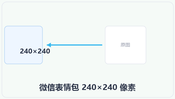 微信表情包 240×240 像素 示意图