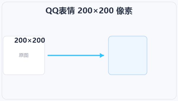 QQ表情 200×200 像素 示意图
