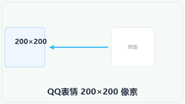 QQ表情 200×200 像素 示意图