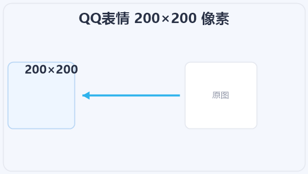 QQ表情 200×200 像素 示意图