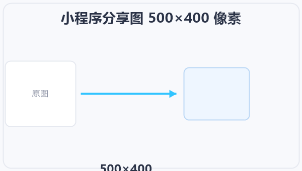 小程序分享图 500×400 像素 示意图