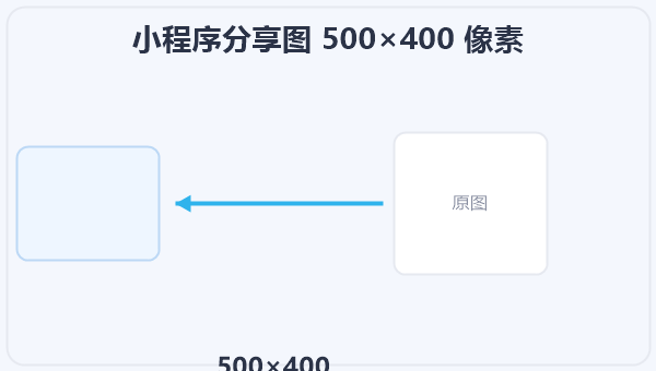 小程序分享图 500×400 像素 示意图