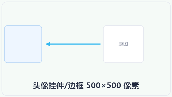 头像挂件/边框 500×500 像素 示意图