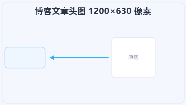 博客文章头图 1200×630 像素 示意图