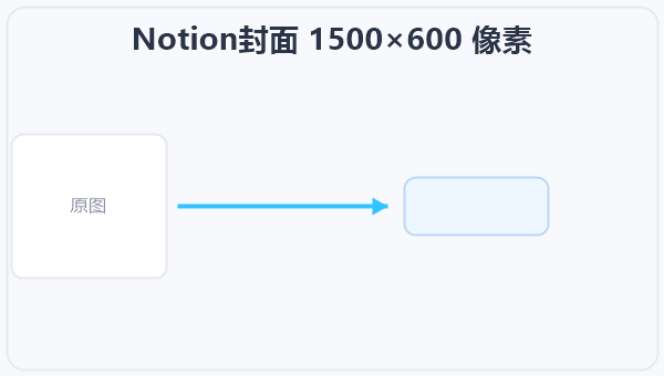 Notion封面 1500×600 像素 示意图