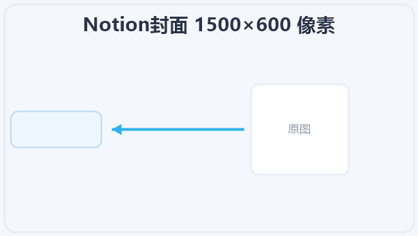 Notion封面 1500×600 像素 示意图