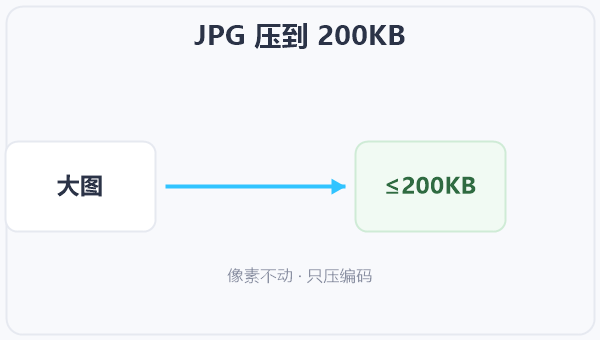 JPG 压到 200KB 示意图