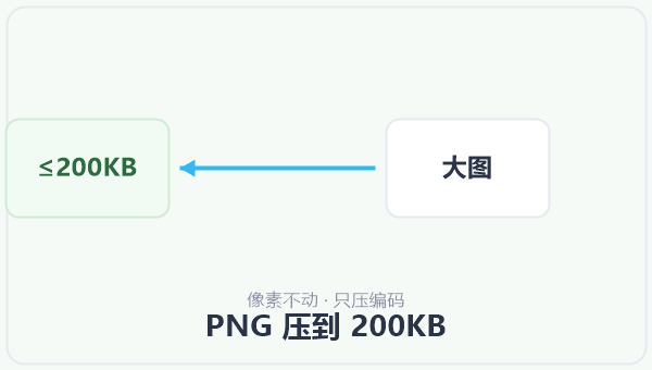 PNG 压到 200KB 示意图