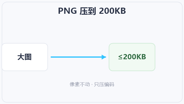 PNG 压到 200KB 示意图