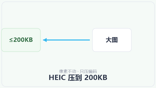 HEIC 压到 200KB 示意图