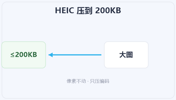 HEIC 压到 200KB 示意图