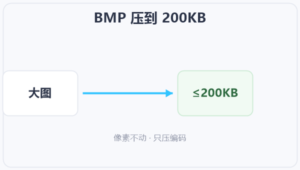 BMP 压到 200KB 示意图