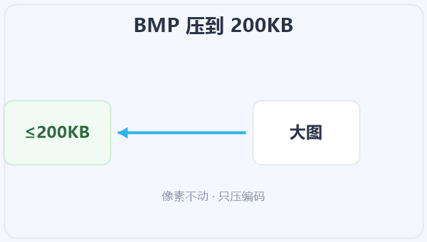 BMP 压到 200KB 示意图