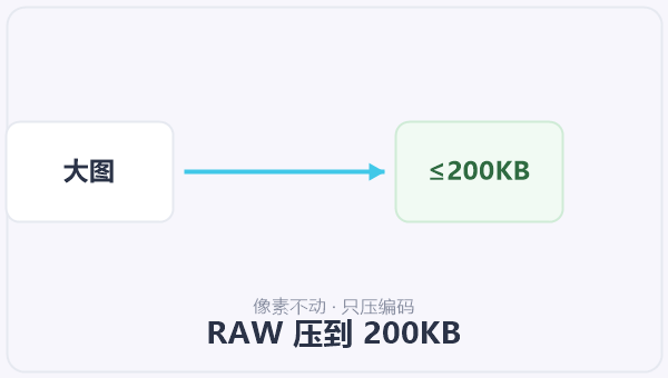 RAW 压到 200KB 示意图