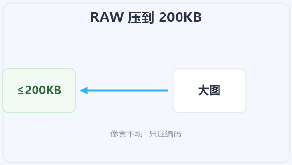 RAW 压到 200KB 示意图
