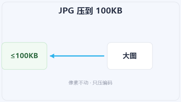 JPG 压到 100KB 示意图