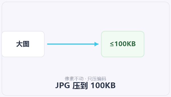 JPG 压到 100KB 示意图