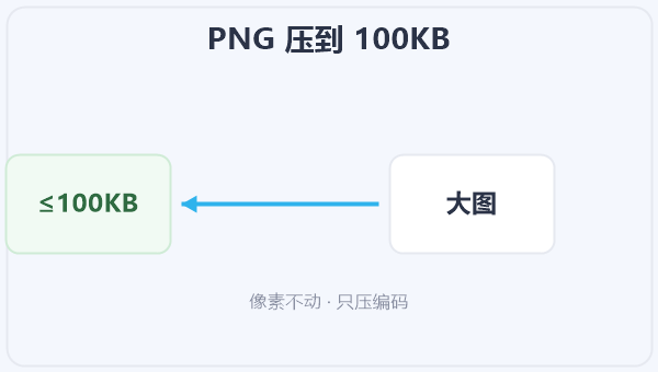 PNG 压到 100KB