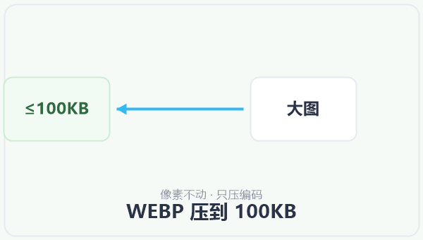 WEBP 压到 100KB 示意图