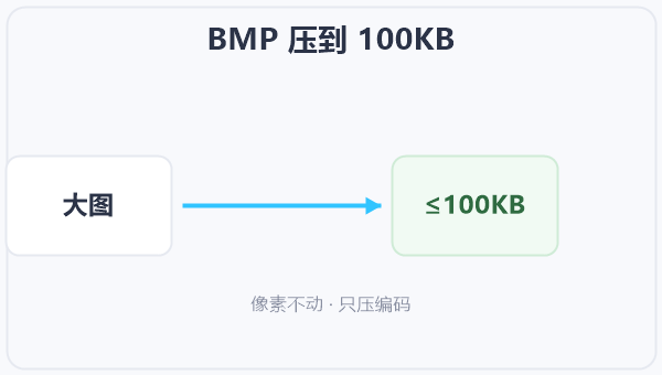 BMP 压到 100KB 示意图