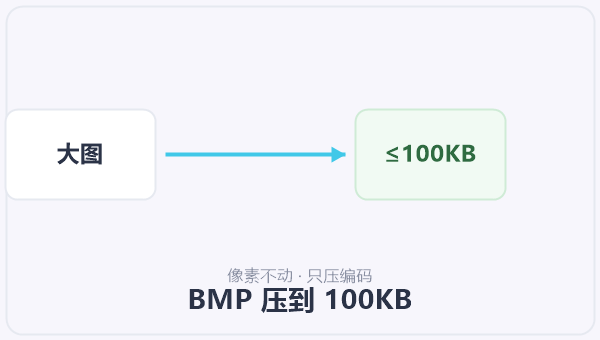 BMP 压到 100KB 示意图