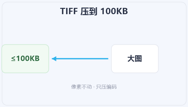 TIFF 压到 100KB 示意图