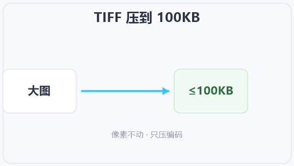 TIFF 压到 100KB 示意图