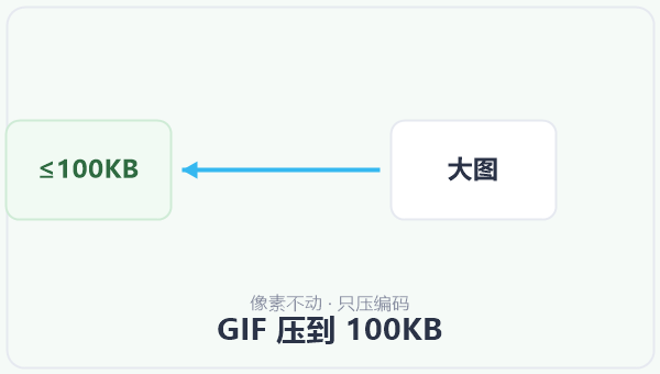 GIF 压到 100KB 示意图