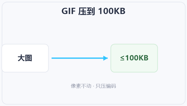 GIF 压到 100KB 示意图