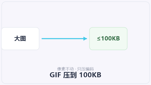 GIF 压到 100KB 示意图