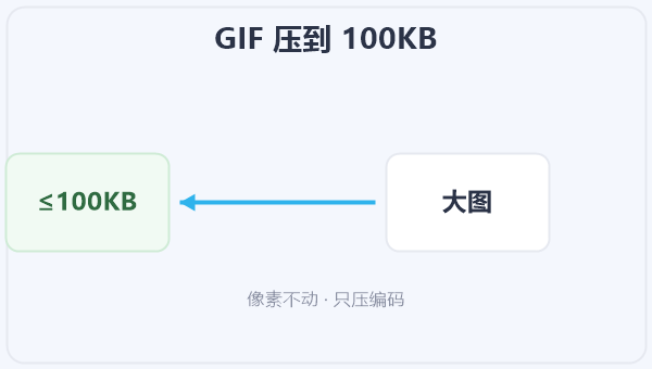 GIF 压到 100KB 示意图