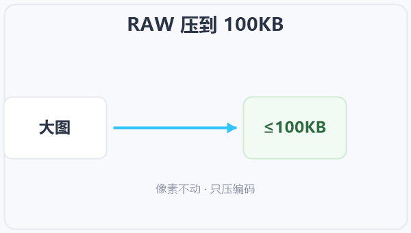 RAW 压到 100KB 示意图