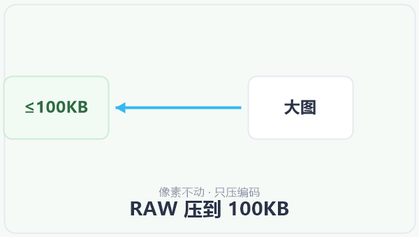 RAW 压到 100KB 示意图