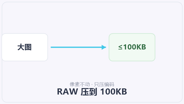 RAW 压到 100KB 示意图