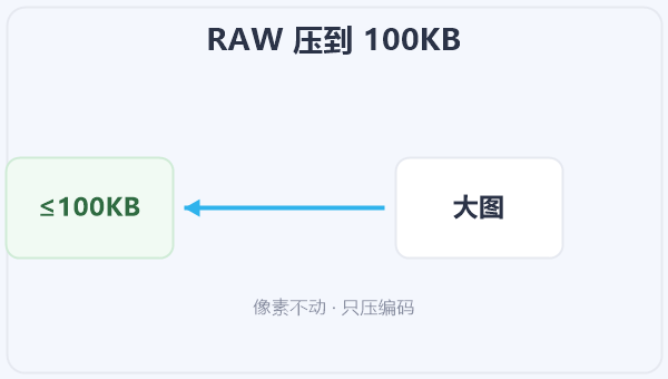 RAW 压到 100KB