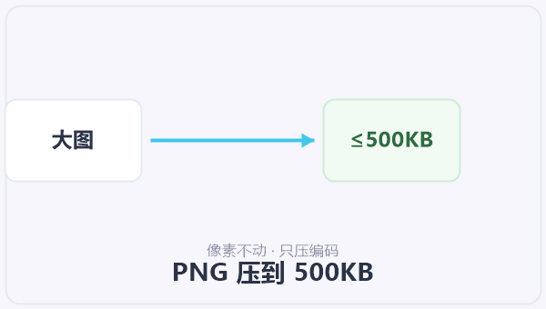 PNG 压到 500KB 示意图