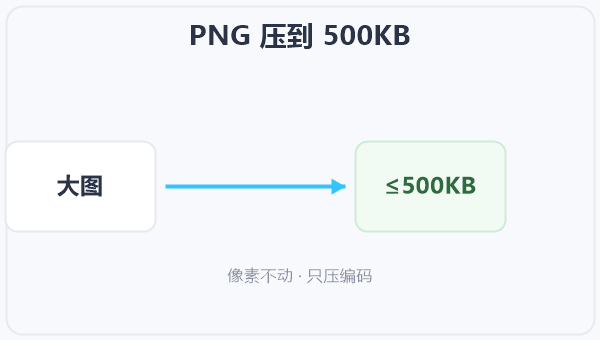 PNG 压到 500KB 示意图